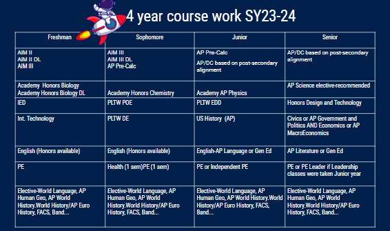 Current Course Sequence Current Course Sequence